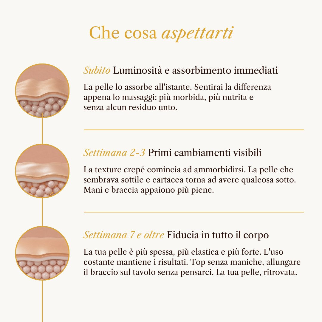 Che cosa aspettarti: risultati dal primo giorno alla dodicesima settimana